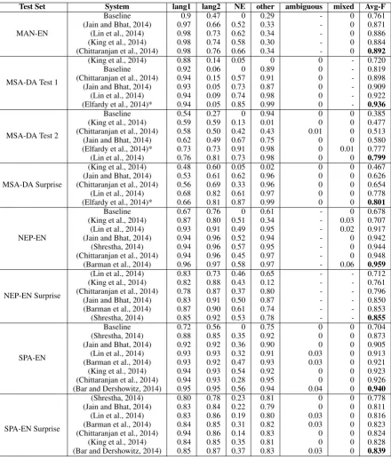 Table 4: Performance results on language identiﬁcation at the token level. A ‘-’ indicates there were notokens of this class in the test set