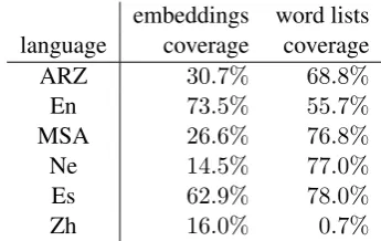 Table 2: The type-level coverage of annotated dataTable 2.according to word embeddings (second column)
