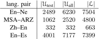 Table 3: Token level accuracy results for each ofthe four language pairs.