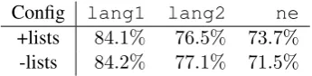 Table 6: F–Measures of two Arabic conﬁgura-tions. lang1 is MSA. lang2 is ARZ.