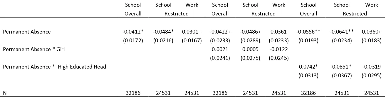 TABLE 6. Marginal effects of the father’s absence on children’s schooling and work  