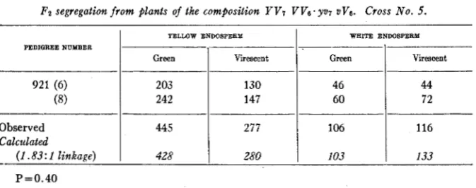 TABLE 8 F2 segregation from  plants of the composition YV7 v v 6 ' y v 7  vv6. Cross No