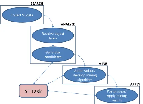 Figure 2.1: Four major phases of our WebMiner framework.