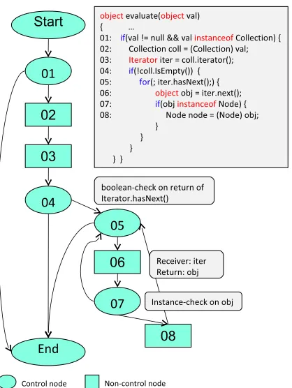 Figure 2.2: A sample code example collected from Google code search and its constructed CFG