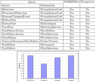 Table 3.2: Evaluation results of programming tasks previously used in evaluating XSnippet.