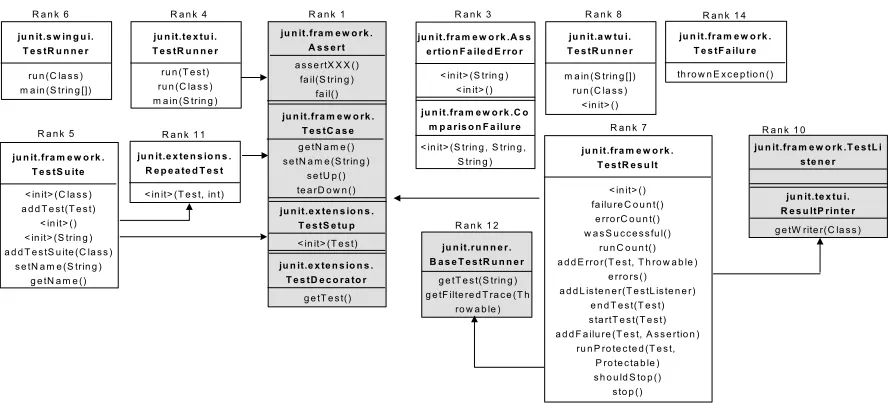 Figure 3.6: Hotspot hierarchies identiﬁed for the JUnit library.