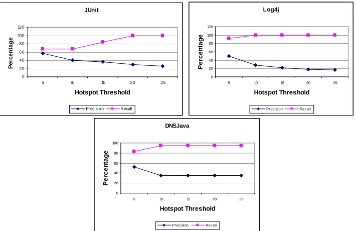 Figure 3.12: Precision and Recall for ﬁve 퐻푇 values with JUnit, Log4j, and DNSJava.