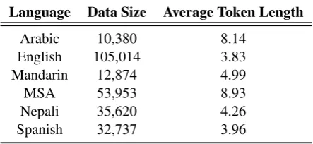 Table 1: Data Statistics