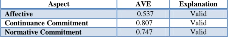 Table 5: Root Value of Average Variance Extracted (AVE) of Organizational Commitment 