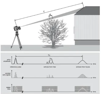 Figure 4. Multiple echo detection – (California Department of 