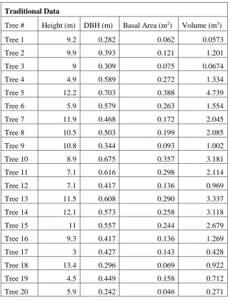 Table 1. Data obtained from traditional methods. 