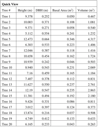 Table 2. Quick view tree measurements. 