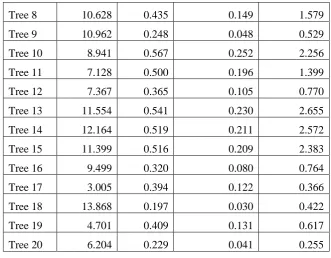Table 3. Planar view tree measurements. 