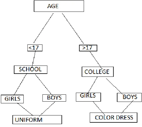 FIG 2: ID3 decision tree 