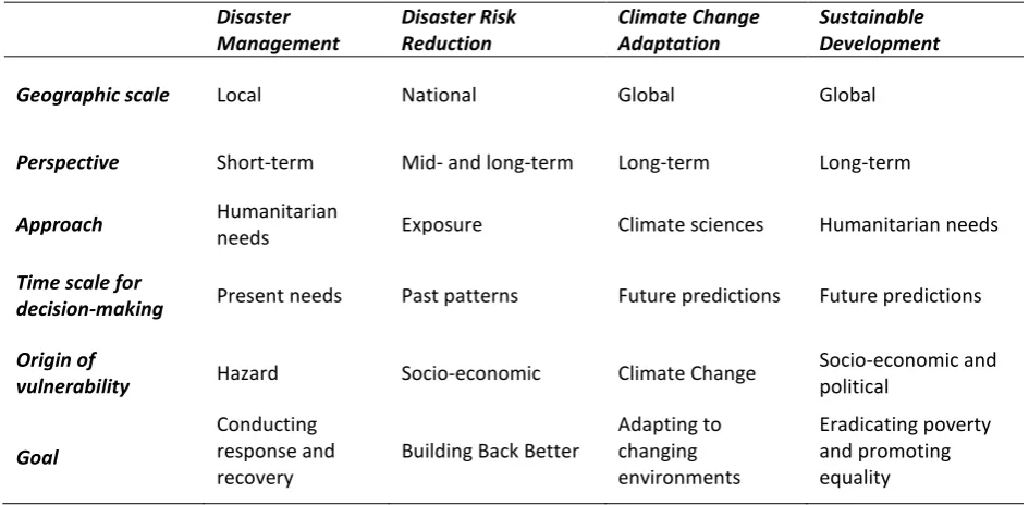 Table 1.1: Complementary approaches of Disaster Management, Disaster Risk Reduction, Climate Change Adaptation and Sustainable Development (Bankoff, 2001; Wisner et al., 2004; Thomalla et al., 2006; Schipper and Pelling, 2006; Venton and La Trobe, 2008; Mercer, 2010; Djalante, 2013; UN, 2015b) 