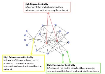 Figure 2.3: Illustration of the three Social Network Analysis centralities used in this thesis to measure leading influence of the network members