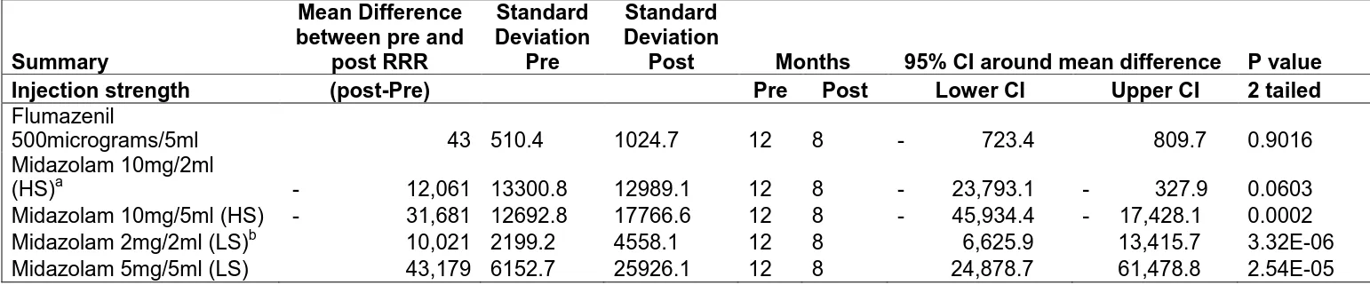 Table 1. Mean difference in purchasing data for midazolam and flumazenil comparing pre and post RRR release periods 