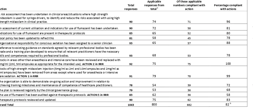 Table 3. Result of organisational audit of actions specified in the Rapid Response Report  
