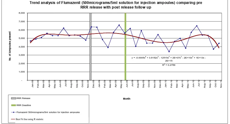 Fig 2. Trend of Flumazenil purchasing 