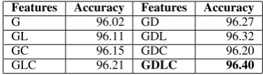Table 4: Average cross-validation accuracy of 6-way SVMs using contextual features for Nepali-English