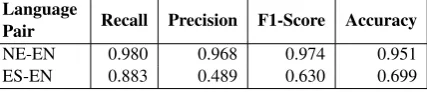 Table 3: Token level results on the test data forNepali-English.