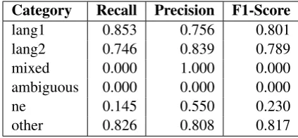 Table 5: Tweet level results on the surprise data.