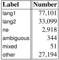 Table 1: Label distribution in the training set.