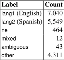 Table 5: Results for the second, “surprise” evalua-tion set, measured on the post level.