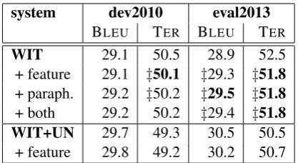 Table 2: The effect of increasing the amount of data on the quality of word vectors. VSM-based scores arecompared to IBM model 1models as the true probability distributions
