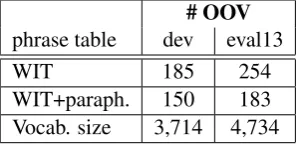 Table 6: Examples of OOV words that were trans-lated due to paraphrasing.The examples areextracted from the translation hypotheses of thesmall experiment.