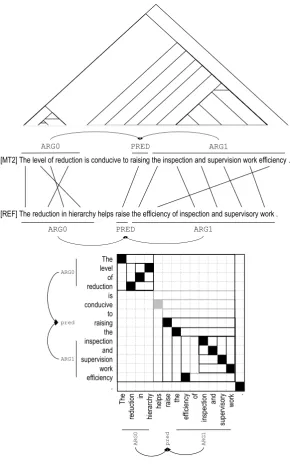 Figure 2: An example of aligning automatic shallow semantic parses under ITGs, visualized using bothbiparse tree and alignment matrix depictions, for the Chinese input sentence 层级的减少有利于提⾼检查监督⼯作的效率。