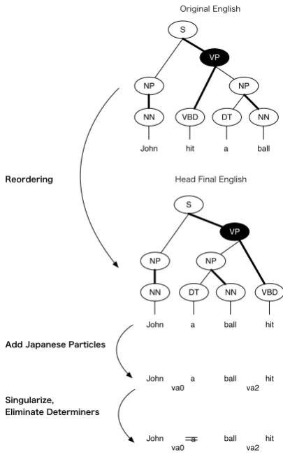 Figure 1: Head Finalization