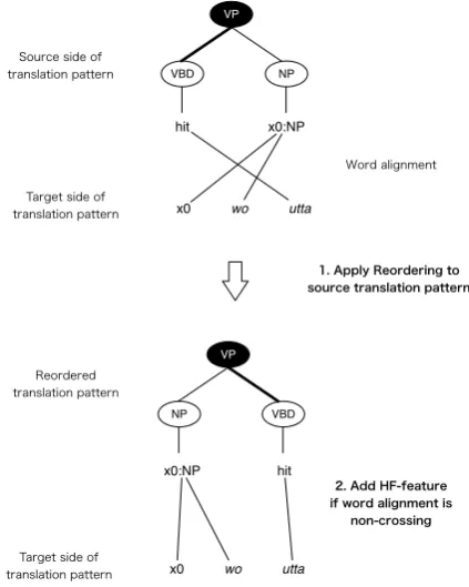 Figure 3: Procedure of HF-feature addition