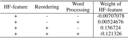 Table 5: Optimized weight of HF-feature in eachcondition
