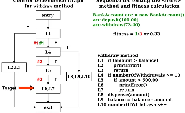 Figure 3.3: Fitness calculation of the method sequence for testing the withdraw method