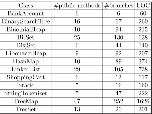 Table 5.1: Experimental subjects