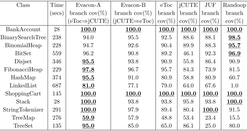 Table 5.2: Branch coverage achieved by the six tools on the experimental subjects(JUF: JUnit Factory)