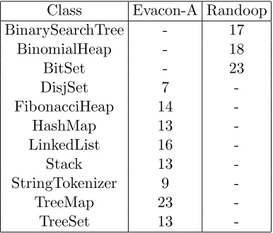 Table 5.3: The length of the longest method sequence generated by Evacon-A or Randoop thatachieves new branch coverage