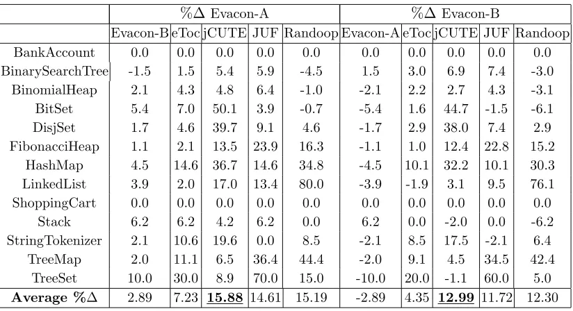 Table 5.4: Coverage improvement of Evacon-A and Evacon-B