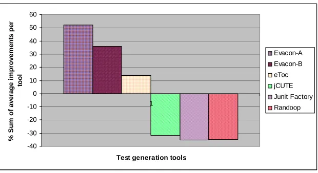 Figure 5.1: Average Percent Improvement among tools