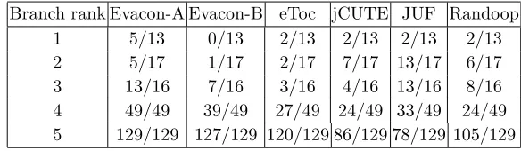 Table 5.5: Branch coverage achieved by diﬀerent tools using branch ranking