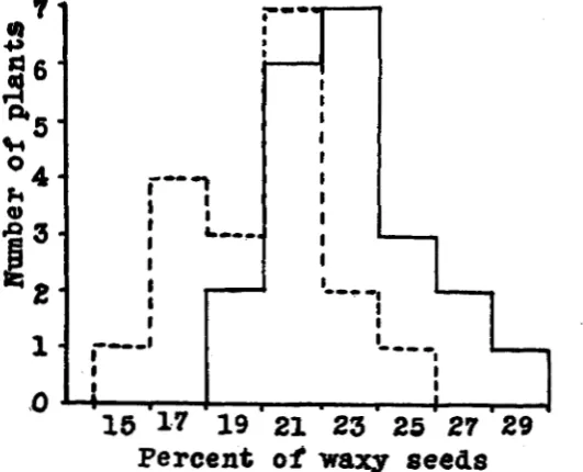 TABLE 5 Distribution of waxy and non-waxy seeds  obtained and on selfing S,, S,, W ,  W