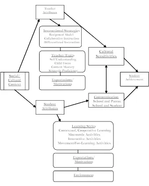 Figure 1. Conceptual framework of core concepts in African American male achievement. Developed by Taylor (2005).
