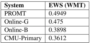 Table 2. The top four MT systems for the en-rutranslation task at WMT13. The scores werecalculated for the subset of translations which weused in experiments.