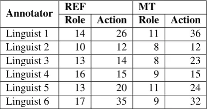 Table 8. Average times (in seconds) required toannotate actions and roles.