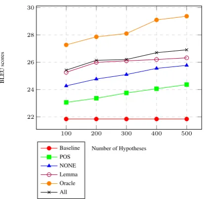 Figure 1: BLEU Scores for Re-ranking experi-ments with RNNLM using different feature com-binations.