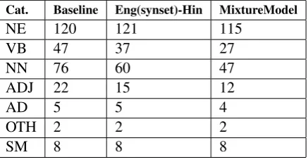 Table 3: Results for the model in which there were Synset ID’s instead of word in English data