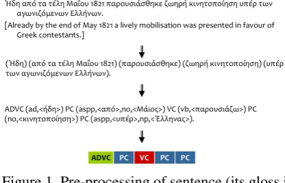 Figure 1. Pre-processing of sentence (its gloss in square brackets) into a chunk sequence