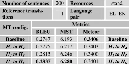 Table 6. Metric scores for dataset2, using stan-dard language resources, for different systems
