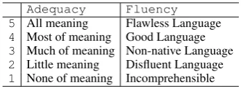 Table 2: Adequacy/ﬂuency score interpretation